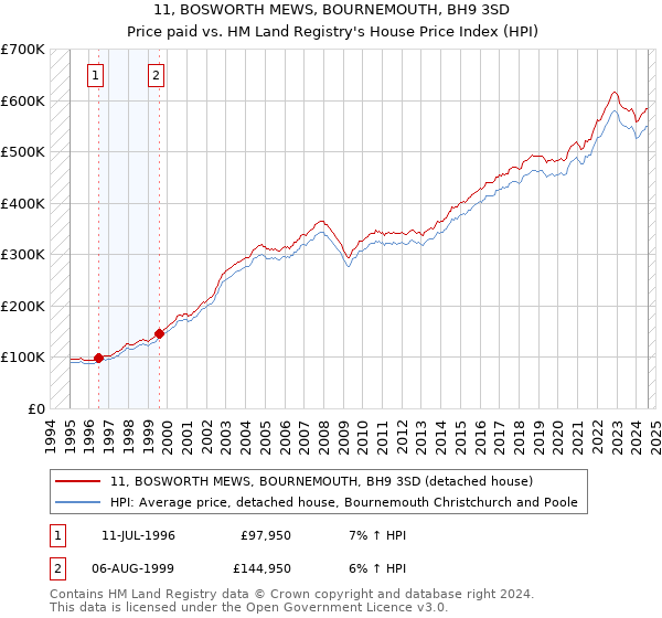 11, BOSWORTH MEWS, BOURNEMOUTH, BH9 3SD: Price paid vs HM Land Registry's House Price Index