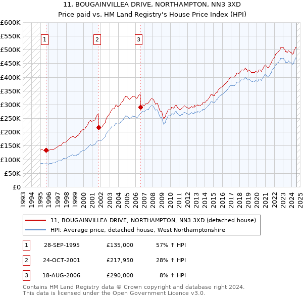 11, BOUGAINVILLEA DRIVE, NORTHAMPTON, NN3 3XD: Price paid vs HM Land Registry's House Price Index