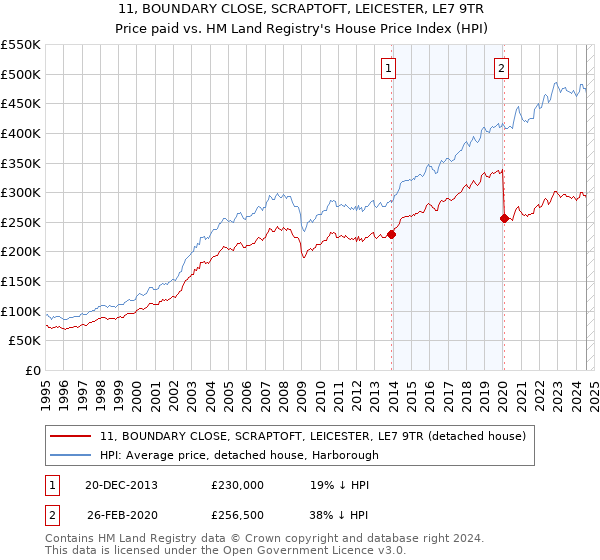 11, BOUNDARY CLOSE, SCRAPTOFT, LEICESTER, LE7 9TR: Price paid vs HM Land Registry's House Price Index