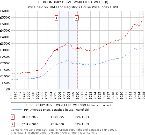 11, BOUNDARY DRIVE, WAKEFIELD, WF1 3QQ: Price paid vs HM Land Registry's House Price Index