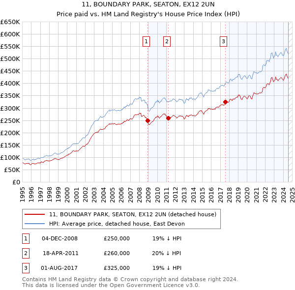 11, BOUNDARY PARK, SEATON, EX12 2UN: Price paid vs HM Land Registry's House Price Index