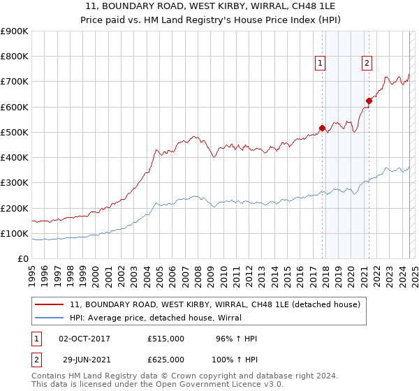 11, BOUNDARY ROAD, WEST KIRBY, WIRRAL, CH48 1LE: Price paid vs HM Land Registry's House Price Index