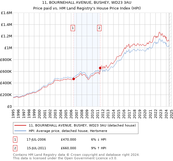 11, BOURNEHALL AVENUE, BUSHEY, WD23 3AU: Price paid vs HM Land Registry's House Price Index