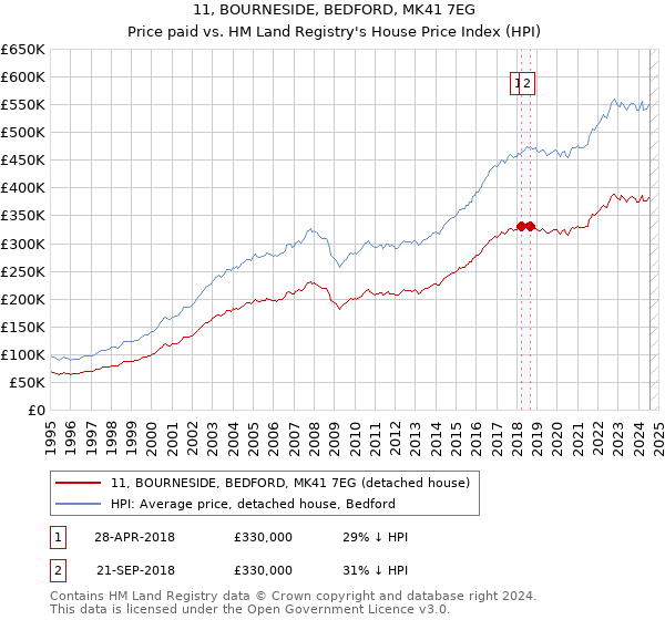 11, BOURNESIDE, BEDFORD, MK41 7EG: Price paid vs HM Land Registry's House Price Index