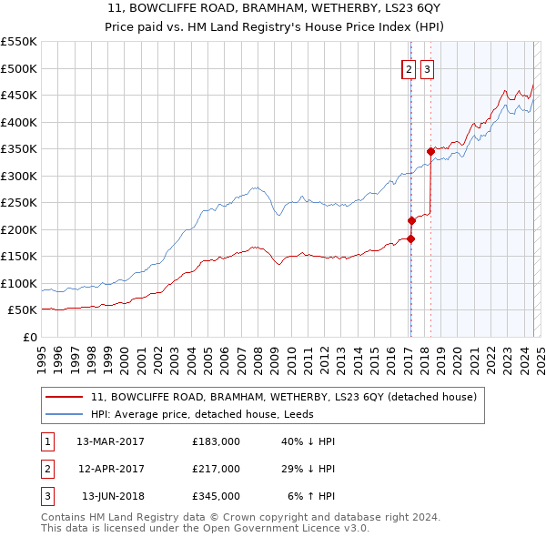 11, BOWCLIFFE ROAD, BRAMHAM, WETHERBY, LS23 6QY: Price paid vs HM Land Registry's House Price Index