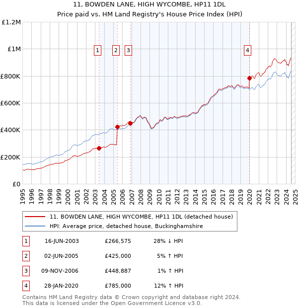 11, BOWDEN LANE, HIGH WYCOMBE, HP11 1DL: Price paid vs HM Land Registry's House Price Index