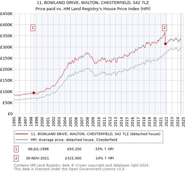 11, BOWLAND DRIVE, WALTON, CHESTERFIELD, S42 7LZ: Price paid vs HM Land Registry's House Price Index