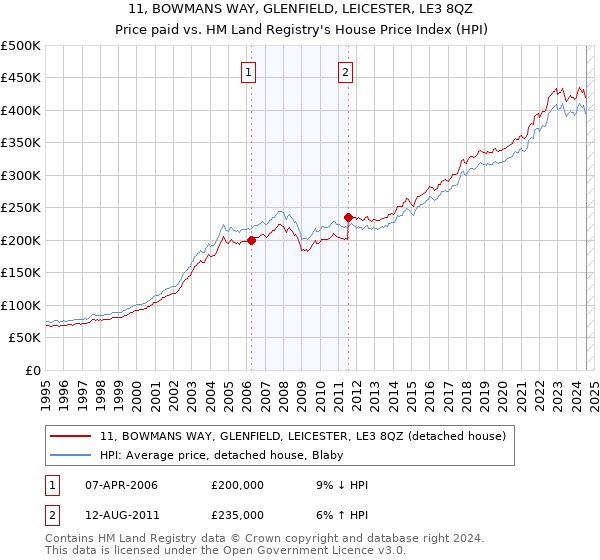 11, BOWMANS WAY, GLENFIELD, LEICESTER, LE3 8QZ: Price paid vs HM Land Registry's House Price Index