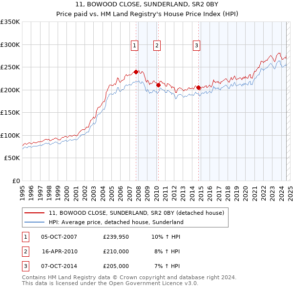 11, BOWOOD CLOSE, SUNDERLAND, SR2 0BY: Price paid vs HM Land Registry's House Price Index