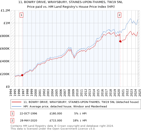 11, BOWRY DRIVE, WRAYSBURY, STAINES-UPON-THAMES, TW19 5NL: Price paid vs HM Land Registry's House Price Index