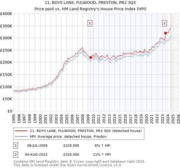 11, BOYS LANE, FULWOOD, PRESTON, PR2 3QX: Price paid vs HM Land Registry's House Price Index