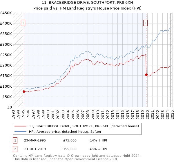 11, BRACEBRIDGE DRIVE, SOUTHPORT, PR8 6XH: Price paid vs HM Land Registry's House Price Index