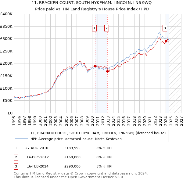 11, BRACKEN COURT, SOUTH HYKEHAM, LINCOLN, LN6 9WQ: Price paid vs HM Land Registry's House Price Index