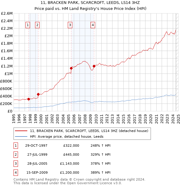 11, BRACKEN PARK, SCARCROFT, LEEDS, LS14 3HZ: Price paid vs HM Land Registry's House Price Index