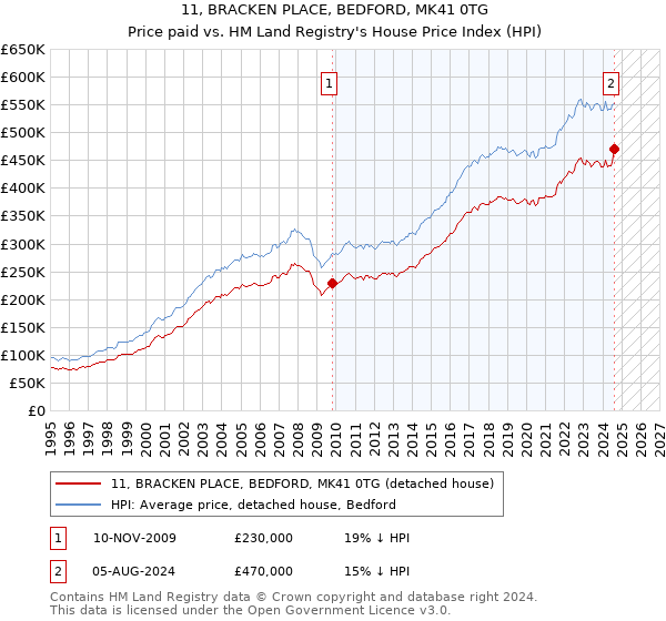 11, BRACKEN PLACE, BEDFORD, MK41 0TG: Price paid vs HM Land Registry's House Price Index