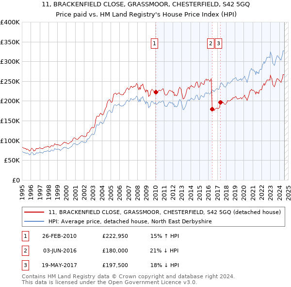 11, BRACKENFIELD CLOSE, GRASSMOOR, CHESTERFIELD, S42 5GQ: Price paid vs HM Land Registry's House Price Index