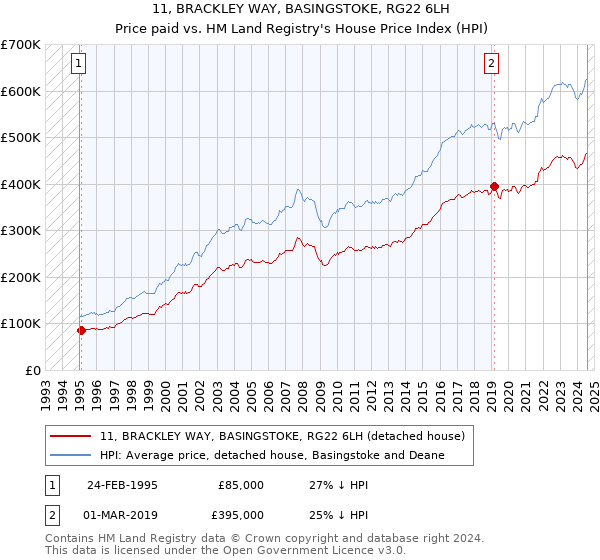 11, BRACKLEY WAY, BASINGSTOKE, RG22 6LH: Price paid vs HM Land Registry's House Price Index