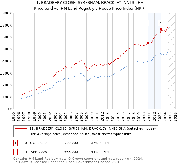 11, BRADBERY CLOSE, SYRESHAM, BRACKLEY, NN13 5HA: Price paid vs HM Land Registry's House Price Index