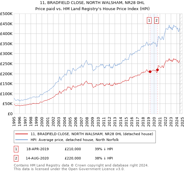 11, BRADFIELD CLOSE, NORTH WALSHAM, NR28 0HL: Price paid vs HM Land Registry's House Price Index