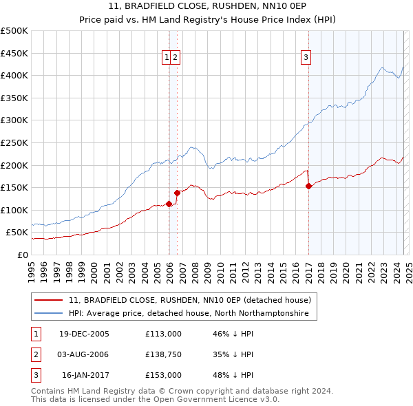 11, BRADFIELD CLOSE, RUSHDEN, NN10 0EP: Price paid vs HM Land Registry's House Price Index