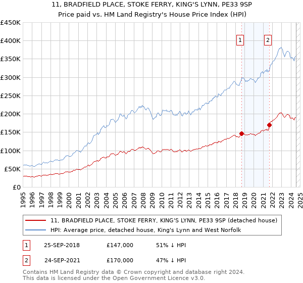 11, BRADFIELD PLACE, STOKE FERRY, KING'S LYNN, PE33 9SP: Price paid vs HM Land Registry's House Price Index