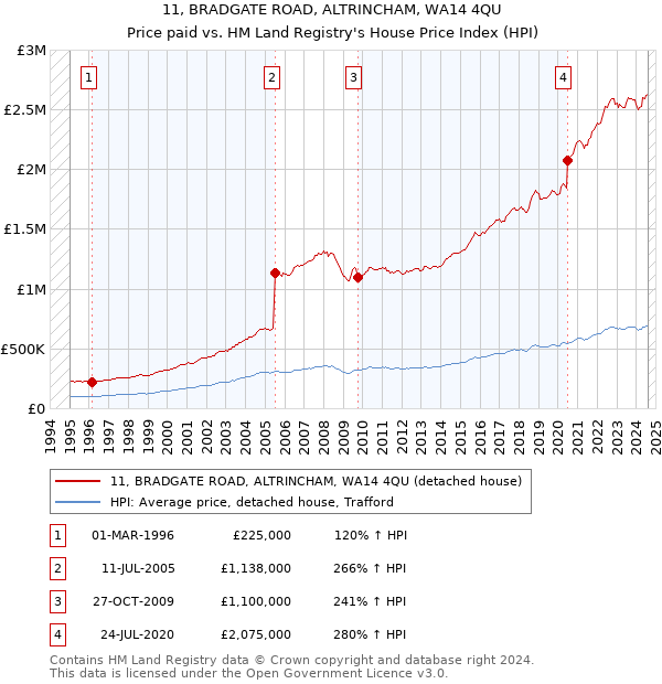 11, BRADGATE ROAD, ALTRINCHAM, WA14 4QU: Price paid vs HM Land Registry's House Price Index