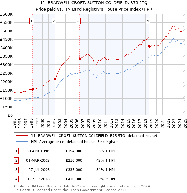 11, BRADWELL CROFT, SUTTON COLDFIELD, B75 5TQ: Price paid vs HM Land Registry's House Price Index