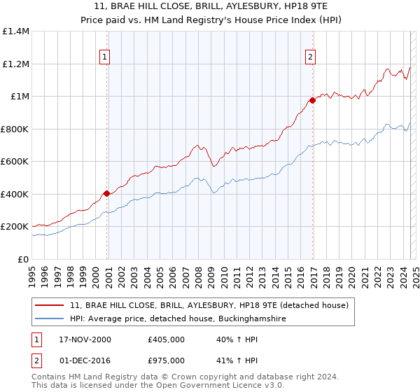 11, BRAE HILL CLOSE, BRILL, AYLESBURY, HP18 9TE: Price paid vs HM Land Registry's House Price Index