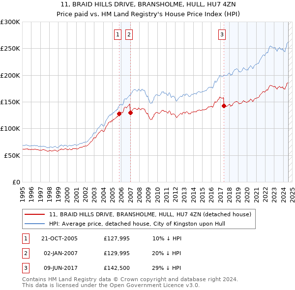 11, BRAID HILLS DRIVE, BRANSHOLME, HULL, HU7 4ZN: Price paid vs HM Land Registry's House Price Index