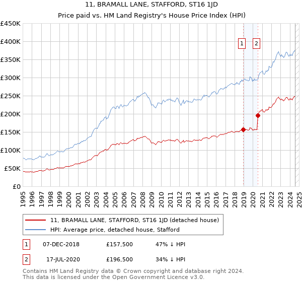 11, BRAMALL LANE, STAFFORD, ST16 1JD: Price paid vs HM Land Registry's House Price Index