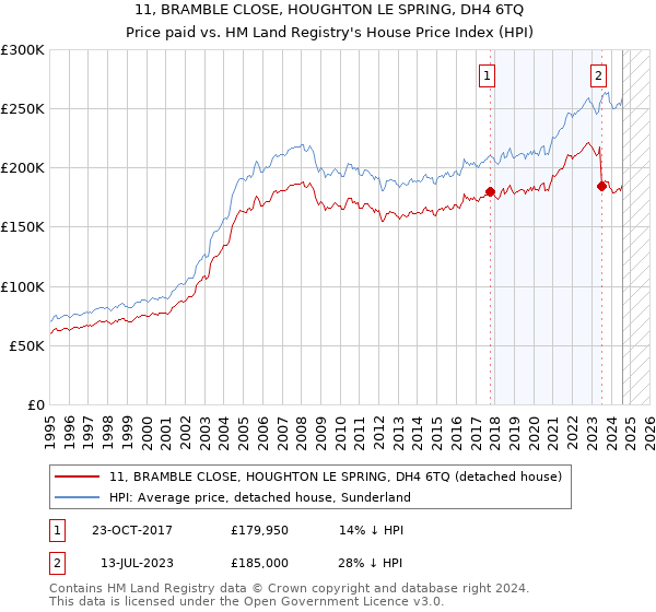 11, BRAMBLE CLOSE, HOUGHTON LE SPRING, DH4 6TQ: Price paid vs HM Land Registry's House Price Index