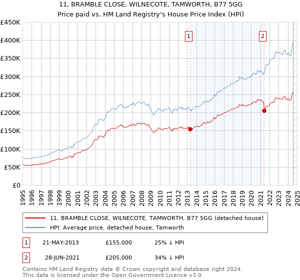 11, BRAMBLE CLOSE, WILNECOTE, TAMWORTH, B77 5GG: Price paid vs HM Land Registry's House Price Index