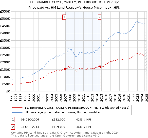 11, BRAMBLE CLOSE, YAXLEY, PETERBOROUGH, PE7 3JZ: Price paid vs HM Land Registry's House Price Index