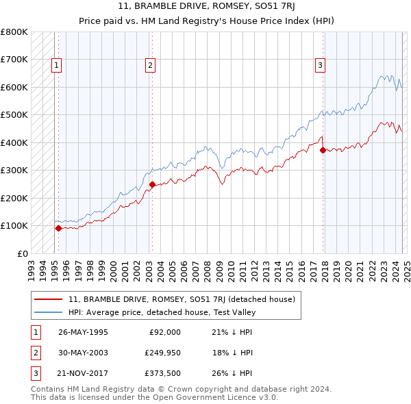 11, BRAMBLE DRIVE, ROMSEY, SO51 7RJ: Price paid vs HM Land Registry's House Price Index