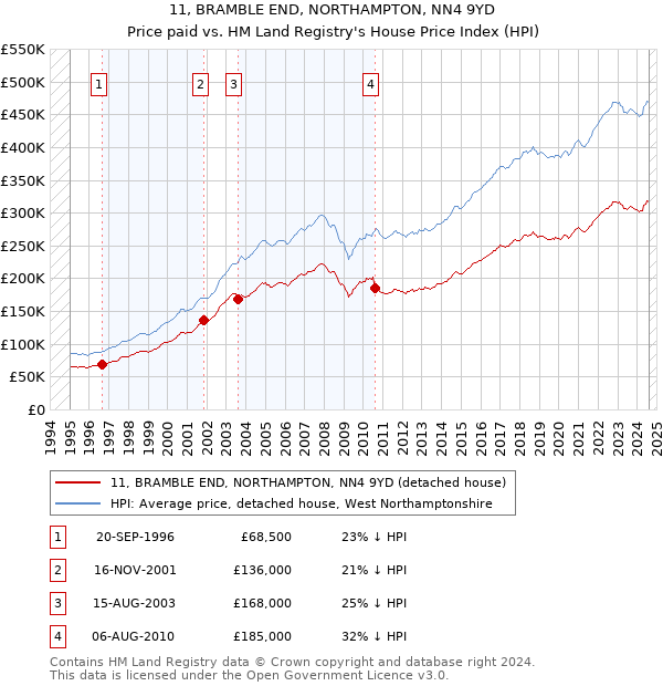 11, BRAMBLE END, NORTHAMPTON, NN4 9YD: Price paid vs HM Land Registry's House Price Index