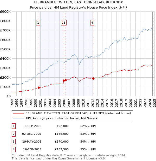 11, BRAMBLE TWITTEN, EAST GRINSTEAD, RH19 3DX: Price paid vs HM Land Registry's House Price Index