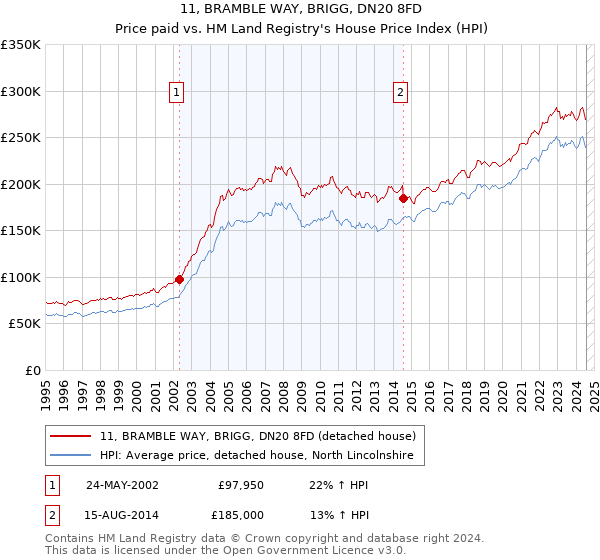 11, BRAMBLE WAY, BRIGG, DN20 8FD: Price paid vs HM Land Registry's House Price Index