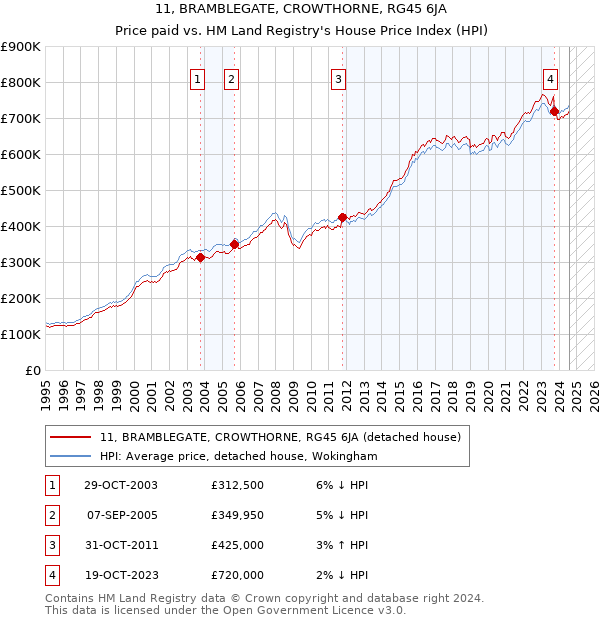 11, BRAMBLEGATE, CROWTHORNE, RG45 6JA: Price paid vs HM Land Registry's House Price Index