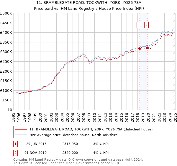 11, BRAMBLEGATE ROAD, TOCKWITH, YORK, YO26 7SA: Price paid vs HM Land Registry's House Price Index