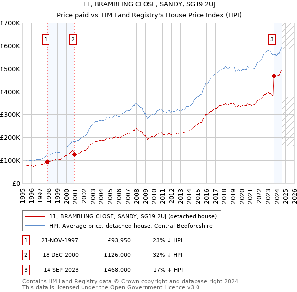 11, BRAMBLING CLOSE, SANDY, SG19 2UJ: Price paid vs HM Land Registry's House Price Index