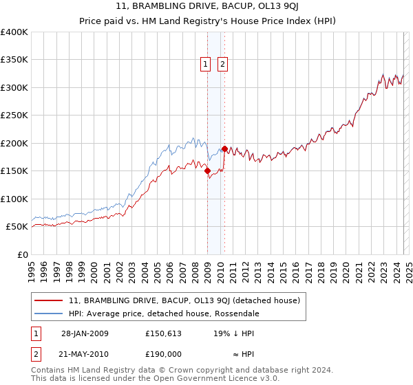 11, BRAMBLING DRIVE, BACUP, OL13 9QJ: Price paid vs HM Land Registry's House Price Index