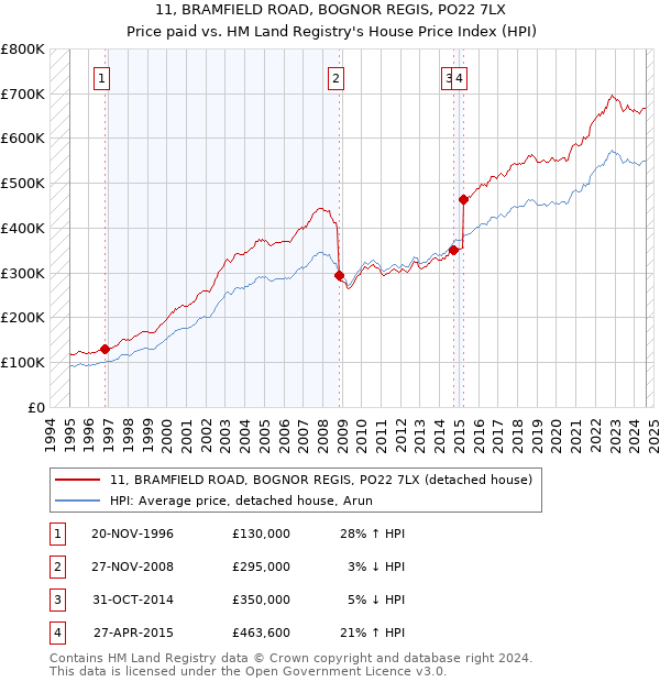 11, BRAMFIELD ROAD, BOGNOR REGIS, PO22 7LX: Price paid vs HM Land Registry's House Price Index