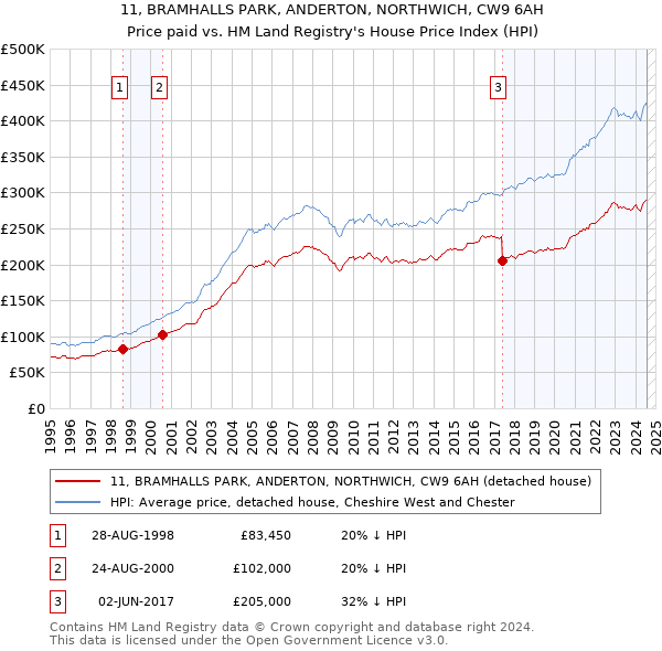 11, BRAMHALLS PARK, ANDERTON, NORTHWICH, CW9 6AH: Price paid vs HM Land Registry's House Price Index