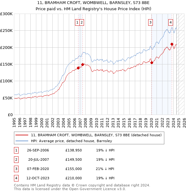 11, BRAMHAM CROFT, WOMBWELL, BARNSLEY, S73 8BE: Price paid vs HM Land Registry's House Price Index