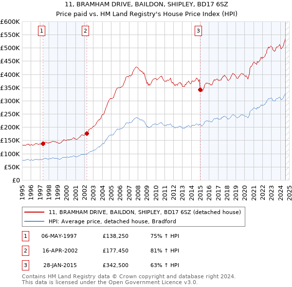 11, BRAMHAM DRIVE, BAILDON, SHIPLEY, BD17 6SZ: Price paid vs HM Land Registry's House Price Index