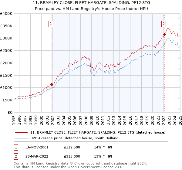 11, BRAMLEY CLOSE, FLEET HARGATE, SPALDING, PE12 8TG: Price paid vs HM Land Registry's House Price Index