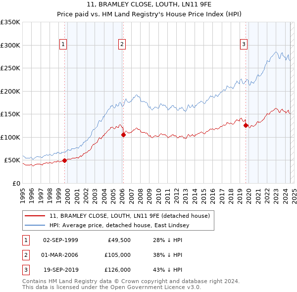 11, BRAMLEY CLOSE, LOUTH, LN11 9FE: Price paid vs HM Land Registry's House Price Index