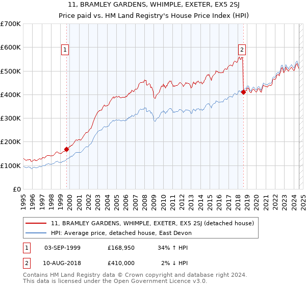 11, BRAMLEY GARDENS, WHIMPLE, EXETER, EX5 2SJ: Price paid vs HM Land Registry's House Price Index