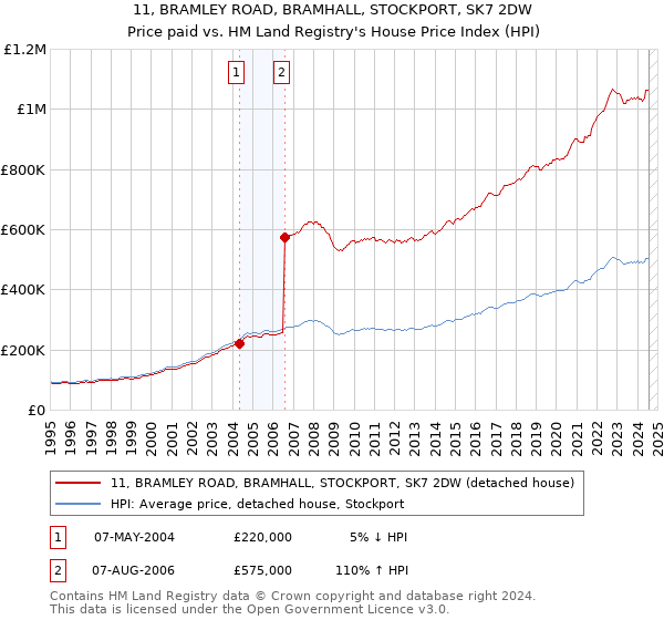 11, BRAMLEY ROAD, BRAMHALL, STOCKPORT, SK7 2DW: Price paid vs HM Land Registry's House Price Index