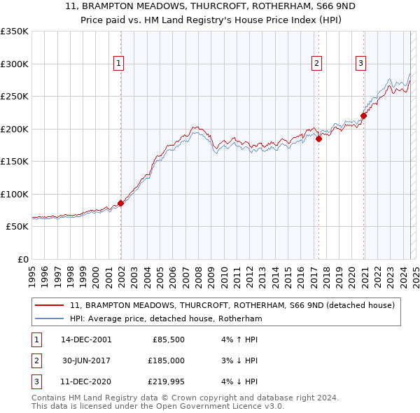 11, BRAMPTON MEADOWS, THURCROFT, ROTHERHAM, S66 9ND: Price paid vs HM Land Registry's House Price Index